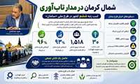 شمال کرمان در مدار تاب‌آوری؛ رتبه ششم کشور در طرح ملی سامان